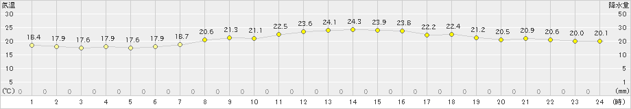 平戸(>2019年05月30日)のアメダスグラフ