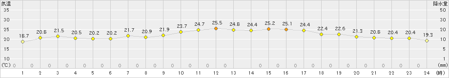 福江(>2019年05月30日)のアメダスグラフ