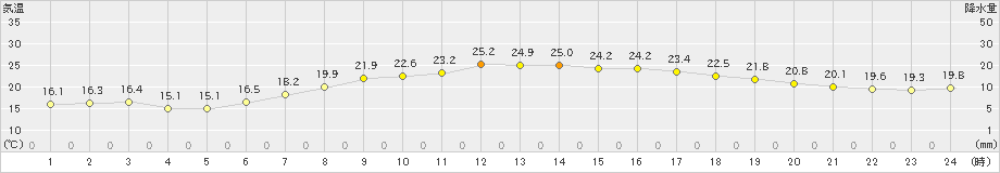 口之津(>2019年05月30日)のアメダスグラフ