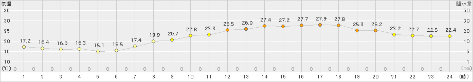 佐賀(>2019年05月30日)のアメダスグラフ