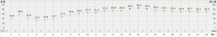 川副(>2019年05月30日)のアメダスグラフ