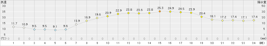 高森(>2019年05月30日)のアメダスグラフ