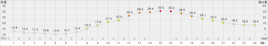 人吉(>2019年05月30日)のアメダスグラフ