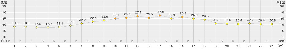 上中(>2019年05月30日)のアメダスグラフ