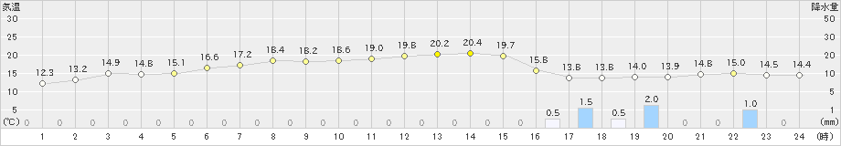 浜益(>2019年05月31日)のアメダスグラフ