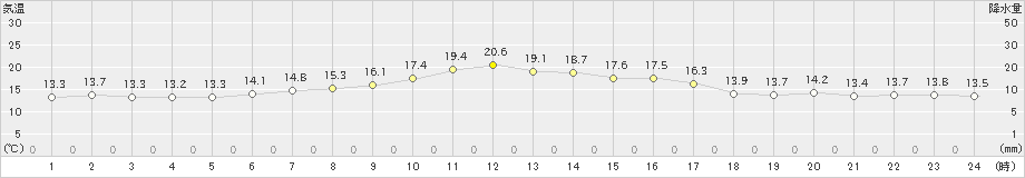 江別(>2019年05月31日)のアメダスグラフ