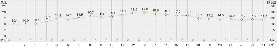 月形(>2019年05月31日)のアメダスグラフ