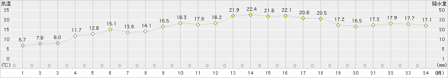 興部(>2019年05月31日)のアメダスグラフ