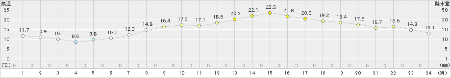 西興部(>2019年05月31日)のアメダスグラフ