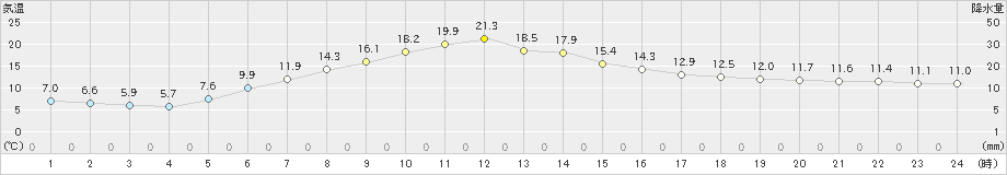 鶴居(>2019年05月31日)のアメダスグラフ