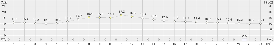 鶴丘(>2019年05月31日)のアメダスグラフ