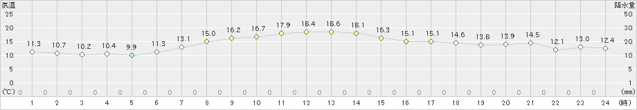 帯広(>2019年05月31日)のアメダスグラフ