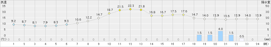 穂別(>2019年05月31日)のアメダスグラフ