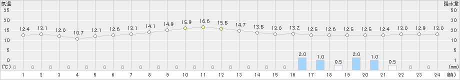 白老(>2019年05月31日)のアメダスグラフ