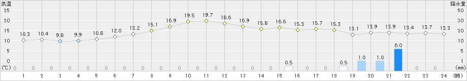 静内(>2019年05月31日)のアメダスグラフ