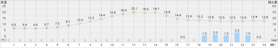 中杵臼(>2019年05月31日)のアメダスグラフ