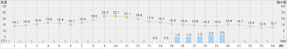 せたな(>2019年05月31日)のアメダスグラフ