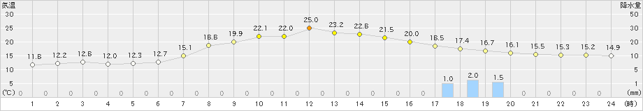 宮古(>2019年05月31日)のアメダスグラフ