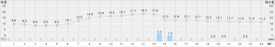 桧原(>2019年05月31日)のアメダスグラフ