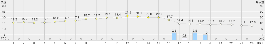 飯舘(>2019年05月31日)のアメダスグラフ