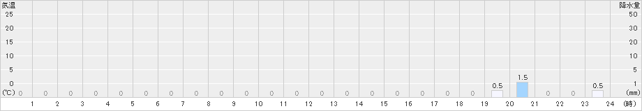 川前(>2019年05月31日)のアメダスグラフ