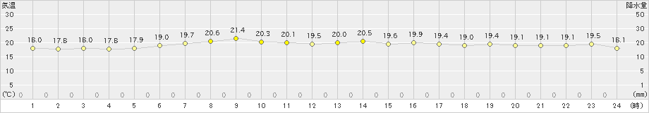 日立(>2019年05月31日)のアメダスグラフ