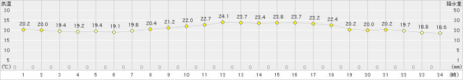 伊勢崎(>2019年05月31日)のアメダスグラフ