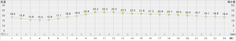 青梅(>2019年05月31日)のアメダスグラフ