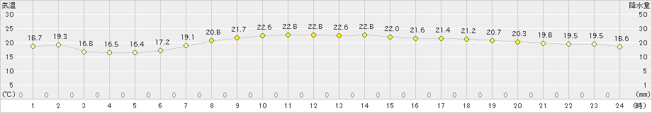 八王子(>2019年05月31日)のアメダスグラフ