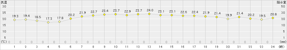 三宅島(>2019年05月31日)のアメダスグラフ