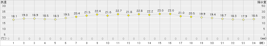 八丈島(>2019年05月31日)のアメダスグラフ