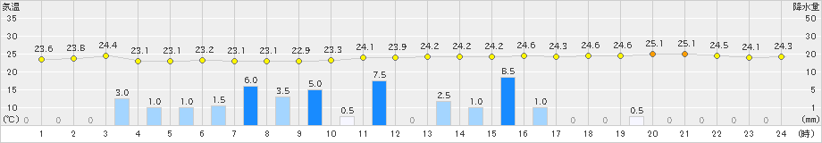 父島(>2019年05月31日)のアメダスグラフ