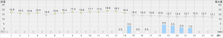 信濃町(>2019年05月31日)のアメダスグラフ