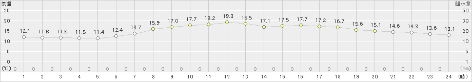 信州新町(>2019年05月31日)のアメダスグラフ