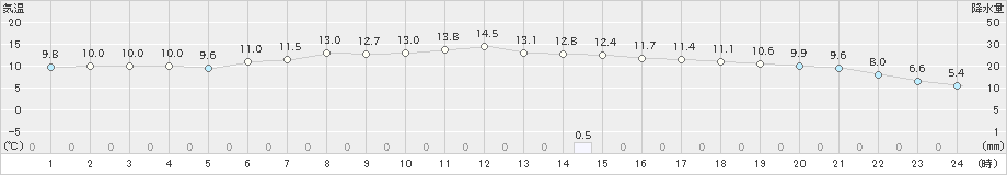 菅平(>2019年05月31日)のアメダスグラフ