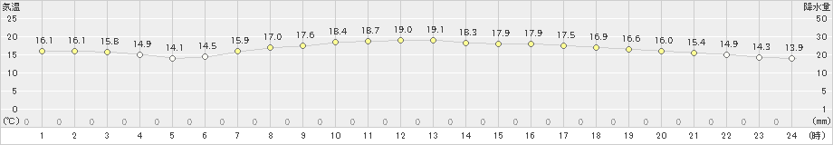 穂高(>2019年05月31日)のアメダスグラフ