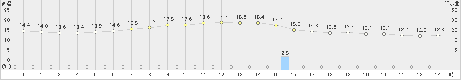 立科(>2019年05月31日)のアメダスグラフ