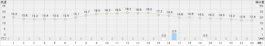 佐久(>2019年05月31日)のアメダスグラフ