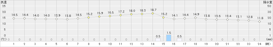 辰野(>2019年05月31日)のアメダスグラフ