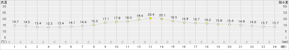 伊那(>2019年05月31日)のアメダスグラフ