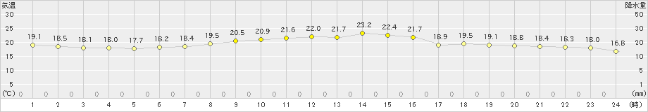 甲府(>2019年05月31日)のアメダスグラフ