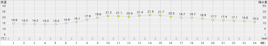 大月(>2019年05月31日)のアメダスグラフ