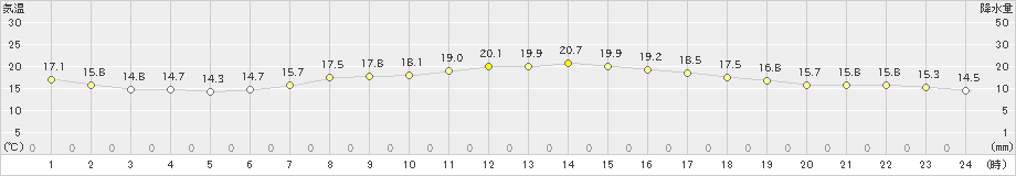 古関(>2019年05月31日)のアメダスグラフ