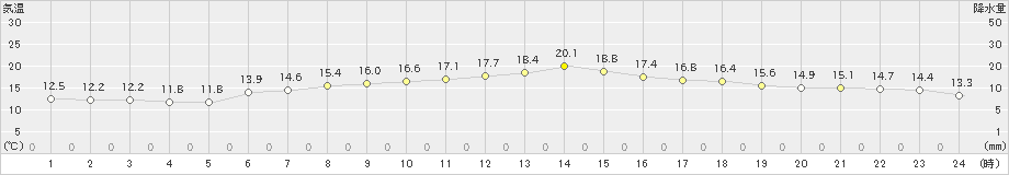 河口湖(>2019年05月31日)のアメダスグラフ