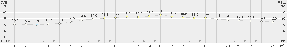 山中(>2019年05月31日)のアメダスグラフ