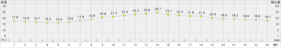 南部(>2019年05月31日)のアメダスグラフ