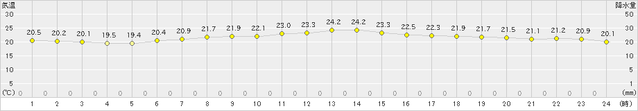 富士(>2019年05月31日)のアメダスグラフ