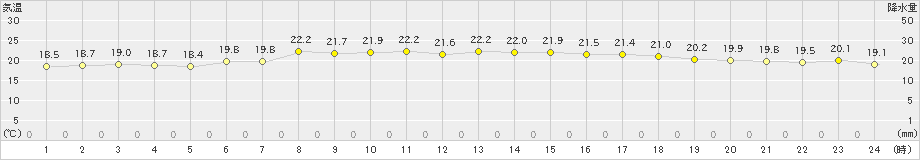 網代(>2019年05月31日)のアメダスグラフ