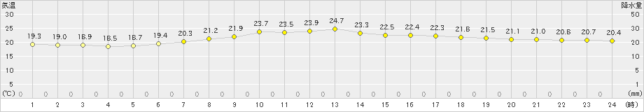 豊橋(>2019年05月31日)のアメダスグラフ