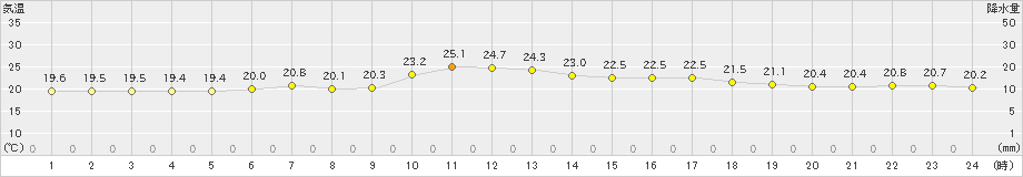 伊良湖(>2019年05月31日)のアメダスグラフ